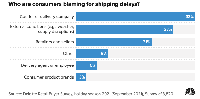 The Main E-commerce Fulfillment Challenges Of 2021 | Byrd